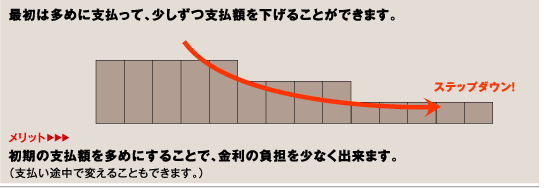 2.ステップダウン型返済